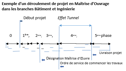 Schéma du déroulement d'un projet en maîtrise d'ouvrage Bâtiment et Ingénierie. Les cinq phases en cascade (0 préalable, 1ère à 4ème avant exécution, 5ème après) avec la zone « Effet Tunnel » qui couvre la 4ème phase d'exécution, entre l'ordre de service de commencer les travaux et la livraison du projet.