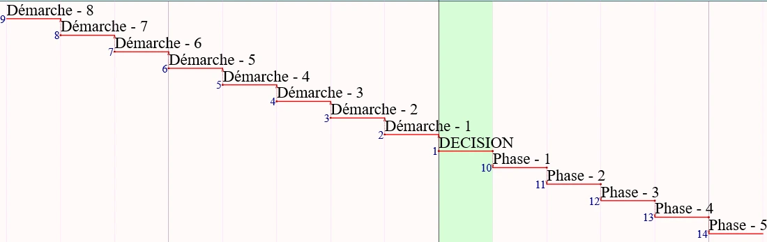 Schéma de la méthode Décision : huit démarches préparatoires en amont, numérotées de 8 à 1 en remontant le temps jusqu'à la décision centrale, puis cinq phases d'exécution en aval.