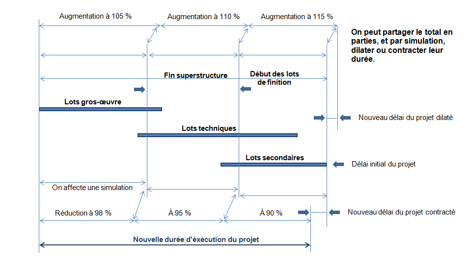 Schéma de la démarche simulation : un projet bâtiment partagé en trois lots (gros-œuvre, techniques, secondaires). En haut, augmentation à 105/110/115 % pour dilater le délai. En bas, réduction à 98/95/90 % pour contracter le délai. Les durées des tâches sont recalculées par homothétie.