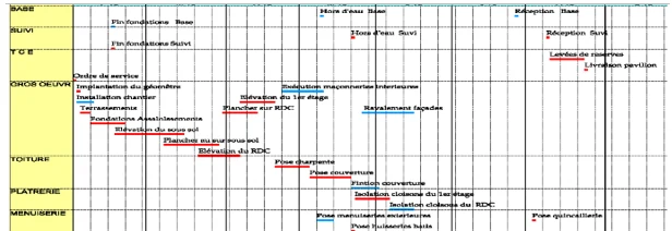 Lecture d'une actualisation : la dérive du projet apparaît visuellement entre les tâches Base et Suivi