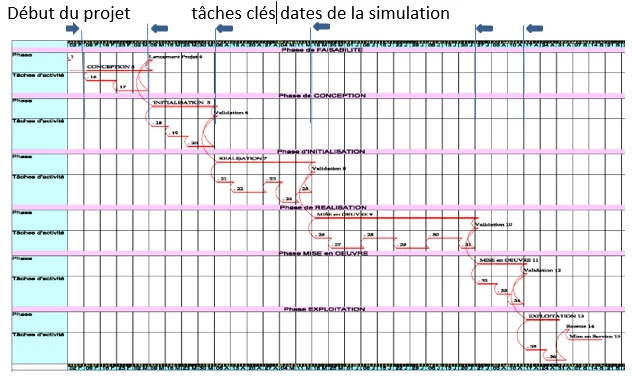 Exemple d'agenda décisionnel pour un projet informatique : 6 phases avec tâches de validation et tâches d'activités