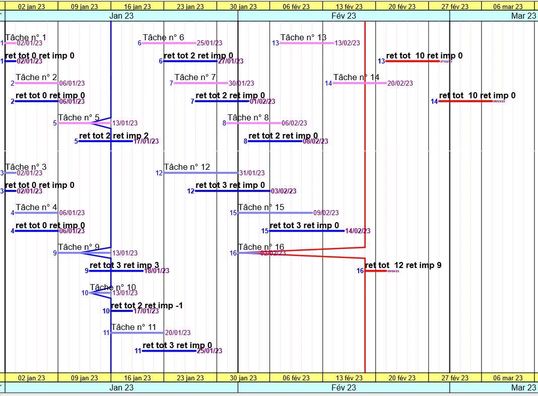 Écran d'actualisation : chaque tâche affiche son retard total (ret tot) et son retard imputé (ret imp), avec les liens prévisionnels (gris) et réels (couleur) sur le Gantt