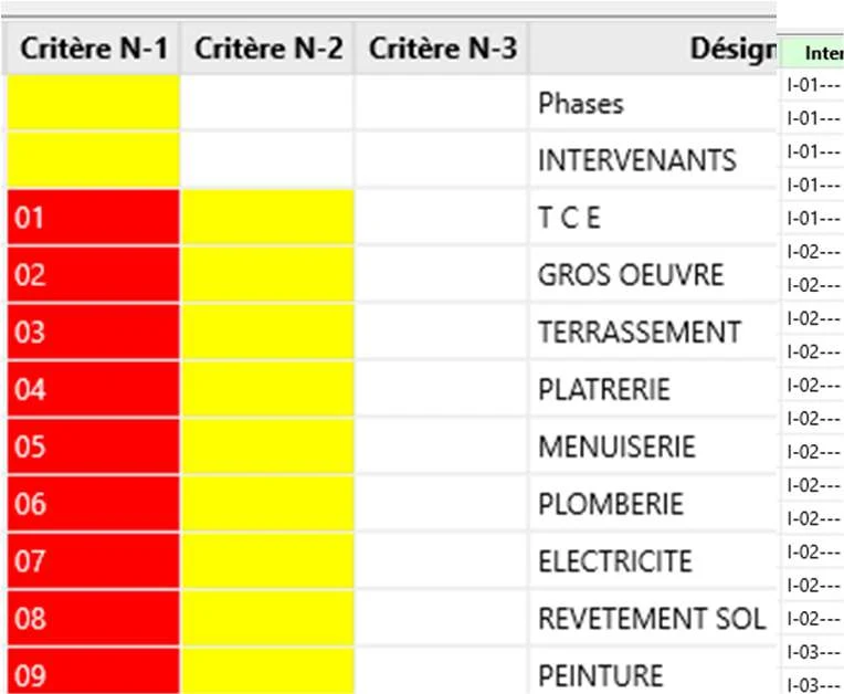 Tableau de création des critères Phases et Intervenants avec leurs sous-niveaux N-1, N-2, N-3 : codes 01 à 09 pour les intervenants (TCE, Gros œuvre, Terrassement, Plâtrerie, Menuiserie, Plomberie, Électricité, Revêtement sol, Peinture)