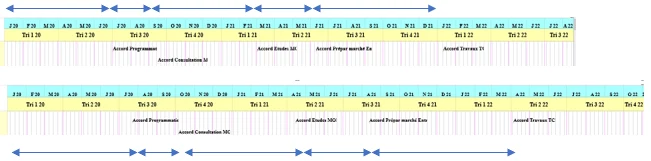 Démarche simulation : avant/après — en jouant sur les dates des accords, les durées des phases (Programmation, Consultation, Études, Préparation marché, Travaux) se recalculent automatiquement par homothétie pour respecter le délai cible