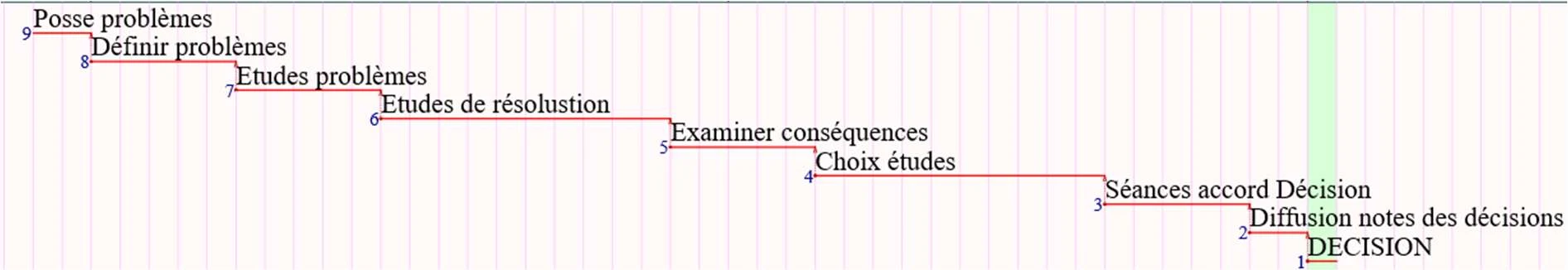 Cascade des démarches en amont saisies en remontant dans le temps : Pose problèmes → Définir problèmes → Études problèmes → Études de résolution → Examiner conséquences → Choix études → Séances accord → Diffusion notes → DECISION