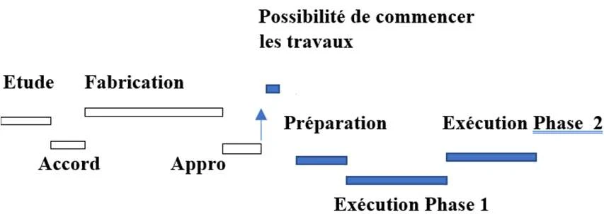 Schéma des 3 périodes : Étude + Accord (figée), Fabrication + Appro (conditionnée par accord), Préparation + Exécution Phase 1 et 2 (conditionnées par possibilité de commencer)