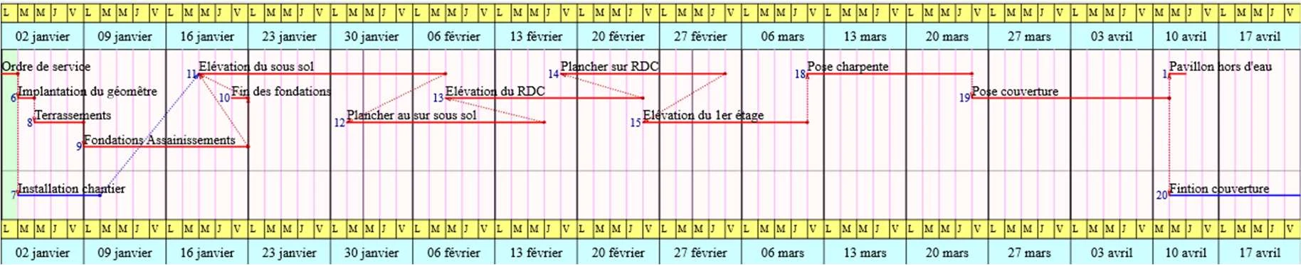 Planning ordonné du pavillon type : enchaînement Ordre de service → Implantation → Terrassements → Fondations → Élévations → Planchers → Charpente → Couverture, sur 4 mois