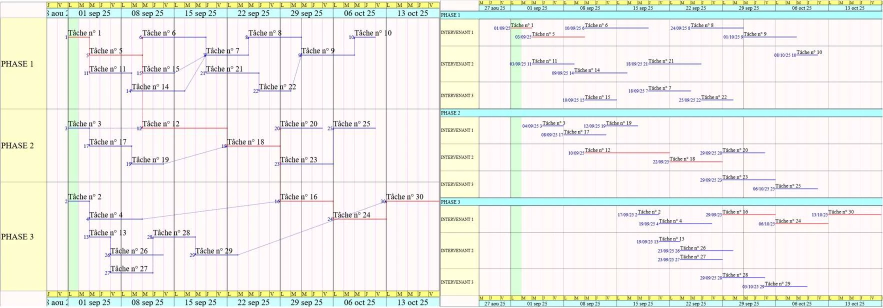 Planning d'un grand projet en 3 phases (PHASE 1, PHASE 2, PHASE 3) — tâches caractéristiques liées entre phases, ventilation à droite par intervenants à l'intérieur de chaque phase