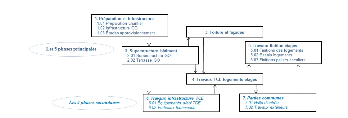 Découpage d'un projet en 5 phases principales et 2 phases secondaires
