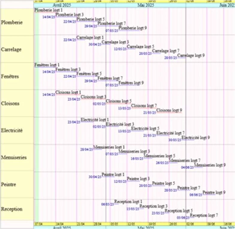 Planning final multi-logements : chaque corps de métier (Plomberie, Carrelage, Fenêtres…) avec ses interventions sur tous les logements impairs (1, 3, 5, 7, 9)