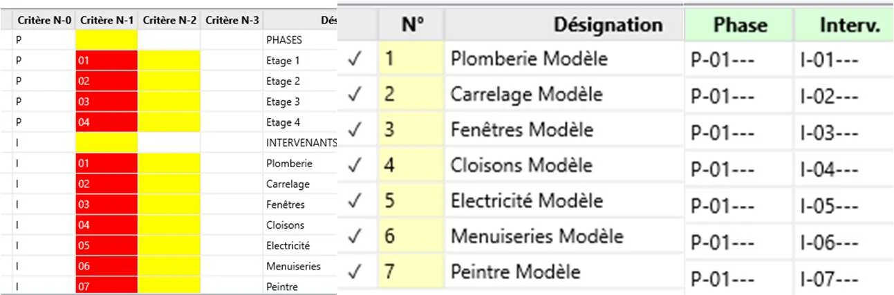 Tableau des critères : à gauche les codes Phases (P-01 à P-04 pour les 4 étages) et Intervenants (I-01 à I-07 pour les 7 corps de métier), à droite l'affectation sur chaque tâche