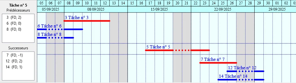 Écran d'ordonnancement de la tâche 5 : prédécesseurs (3, 6, 8) à gauche, successeurs (7, 12, 14) à droite, avec types de liens et décalages