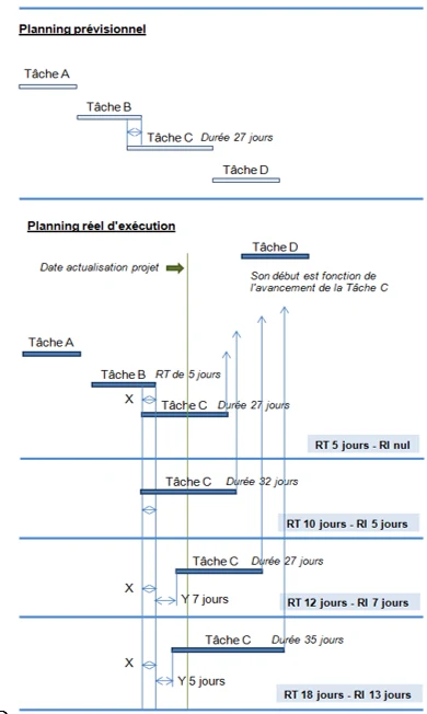 Schéma comparatif de 4 scénarios d'avancement de la tâche C, avec calcul du RT et du RI dans chaque cas