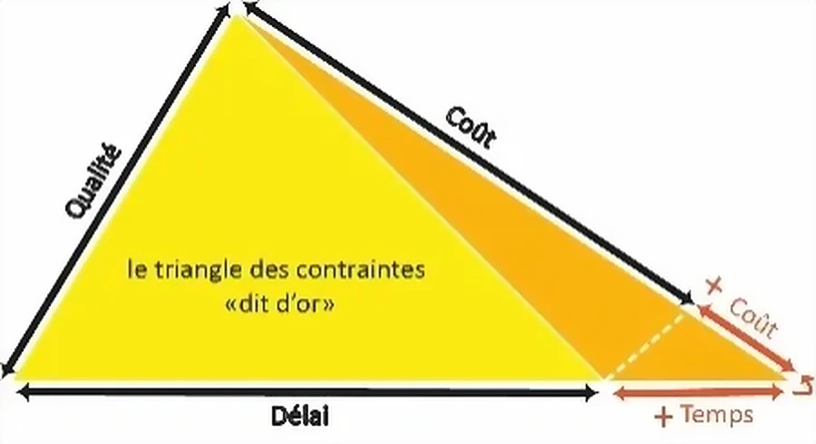 Triangle d'or de Claude Rivoiron : qualité (côté gauche), coût (hypoténuse), délai (base). Une extension de la base (+ délai) entraîne mécaniquement une extension de l'hypoténuse (+ coût).